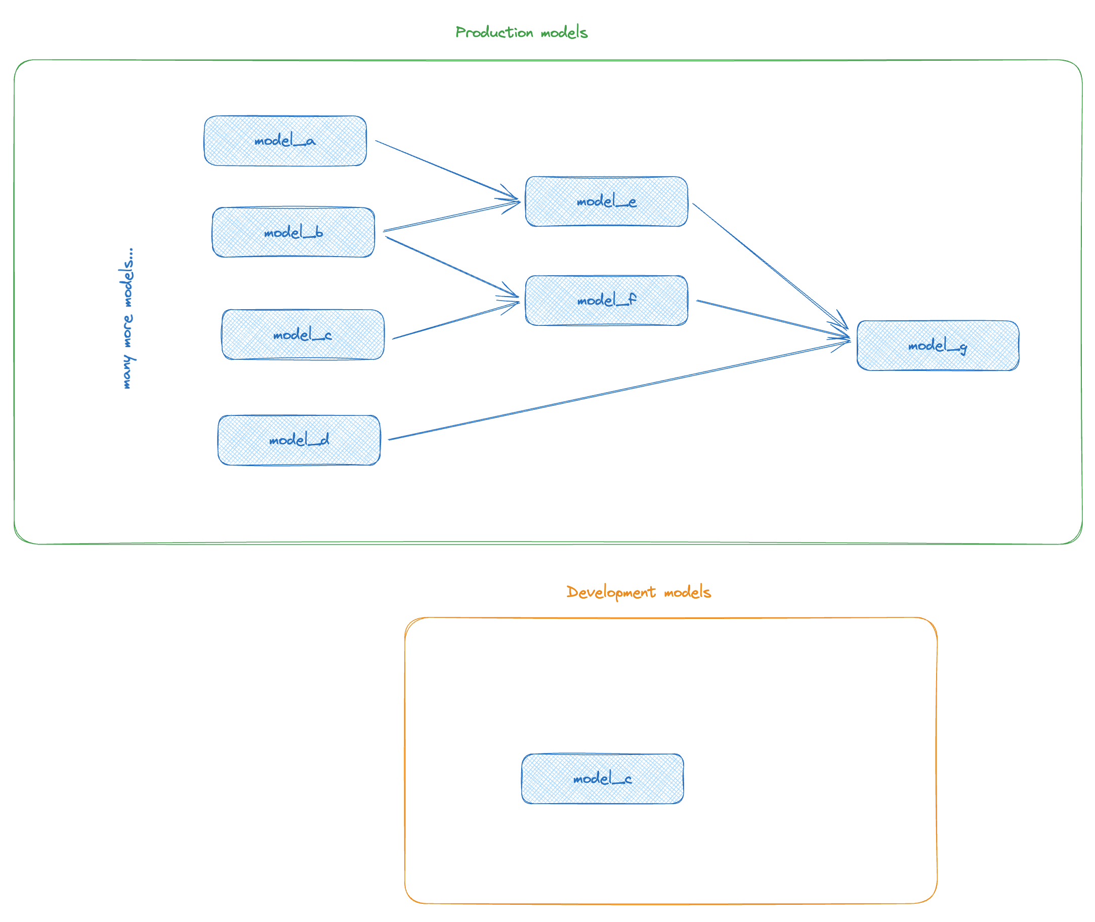 Hypothetical starting point, with a development copy of model_c in the development schema at the start of the development cycle. Hypothetical starting point, with a development copy of model_c in the development schema at the start of the development cycle.